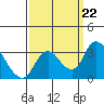 Borden HW Bridge tide chart for Sunday, September 22, 2024