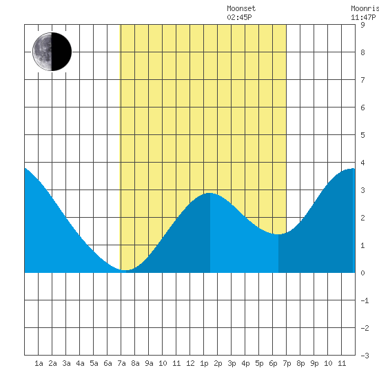 Borden HW Bridge tide chart for Tuesday, September 24, 2024