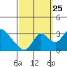Borden HW Bridge tide chart for Wednesday, September 25, 2024