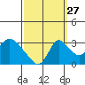 Borden HW Bridge tide chart for Friday, September 27, 2024