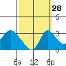 Borden HW Bridge tide chart for Saturday, September 28, 2024
