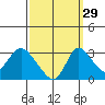 Borden HW Bridge tide chart for Sunday, September 29, 2024