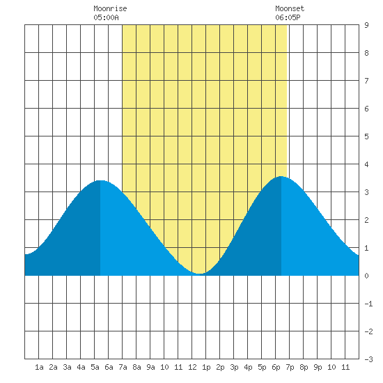 Borden HW Bridge tide chart for Monday, September 30, 2024