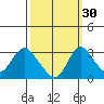 Borden HW Bridge tide chart for Monday, September 30, 2024