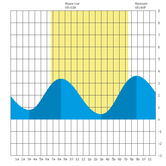 Borden HW Bridge tide chart for Thursday, September 5, 2024
