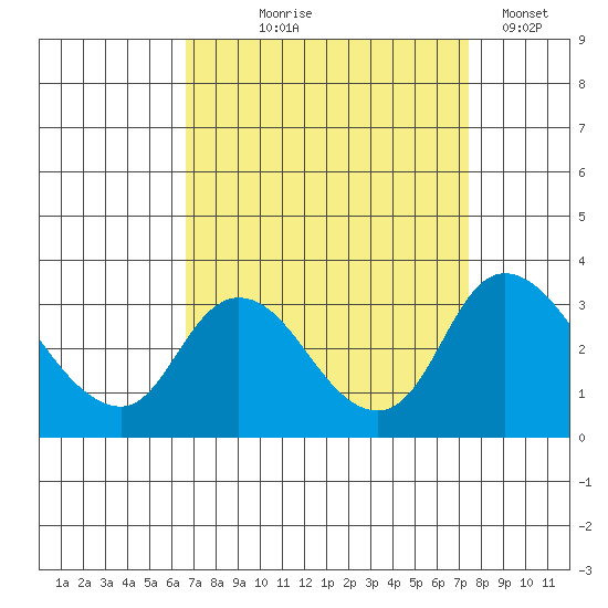 Borden HW Bridge tide chart for Friday, September 6, 2024