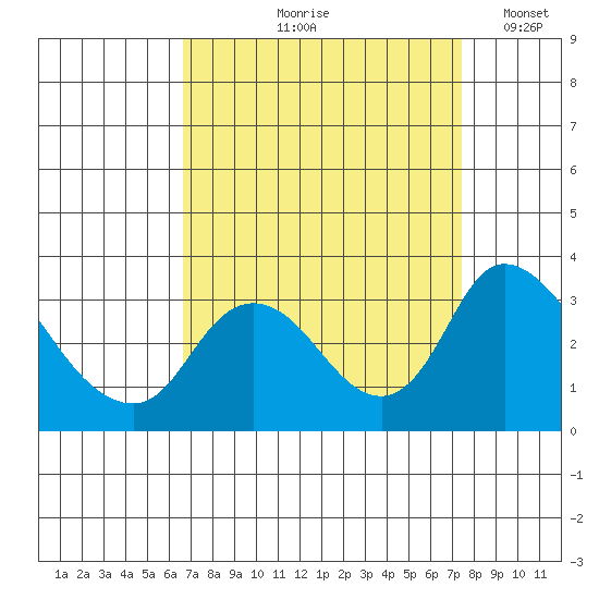 Borden HW Bridge tide chart for Saturday, September 7, 2024