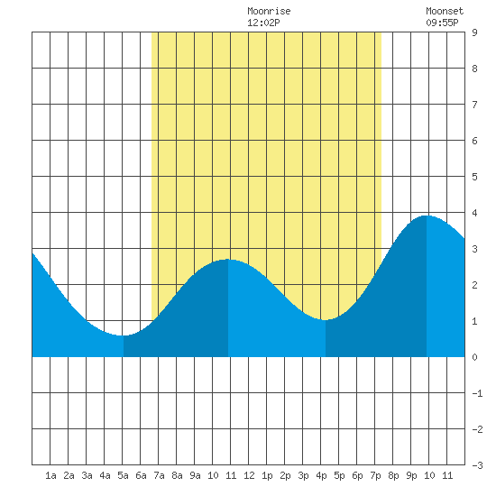 Borden HW Bridge tide chart for Sunday, September 8, 2024