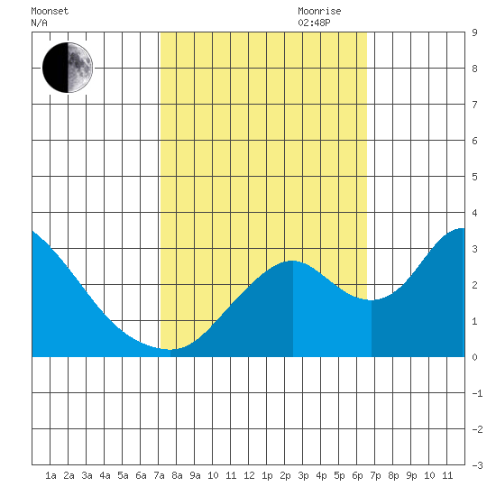 Borden HW Bridge tide chart for Thursday, October 10, 2024