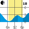 Borden HW Bridge tide chart for Thursday, October 10, 2024