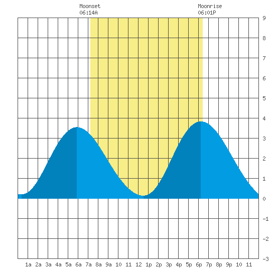 Borden HW Bridge tide chart for Wednesday, October 16, 2024