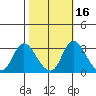 Borden HW Bridge tide chart for Wednesday, October 16, 2024