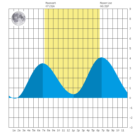 Borden HW Bridge tide chart for Thursday, October 17, 2024