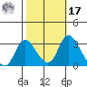 Borden HW Bridge tide chart for Thursday, October 17, 2024