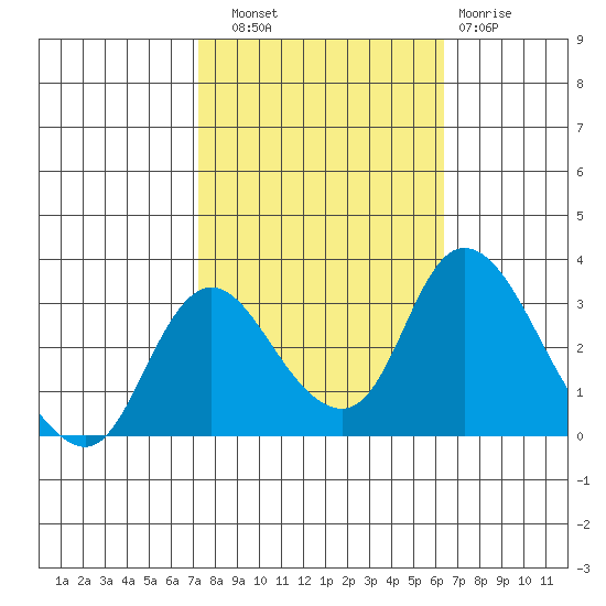 Borden HW Bridge tide chart for Friday, October 18, 2024