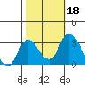 Borden HW Bridge tide chart for Friday, October 18, 2024