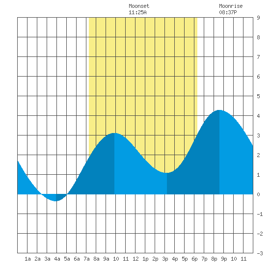 Borden HW Bridge tide chart for Sunday, October 20, 2024