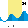 Borden HW Bridge tide chart for Sunday, October 20, 2024