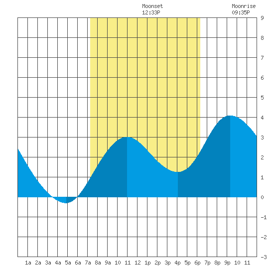 Borden HW Bridge tide chart for Monday, October 21, 2024