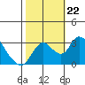 Borden HW Bridge tide chart for Tuesday, October 22, 2024