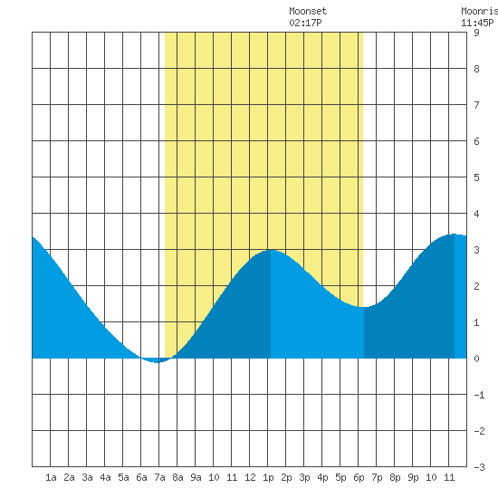 Borden HW Bridge tide chart for Wednesday, October 23, 2024