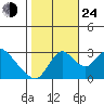Borden HW Bridge tide chart for Thursday, October 24, 2024