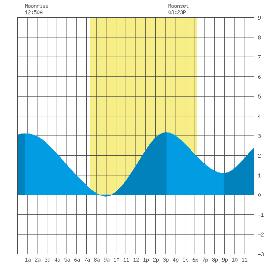 Borden HW Bridge tide chart for Friday, October 25, 2024