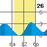 Borden HW Bridge tide chart for Saturday, October 26, 2024