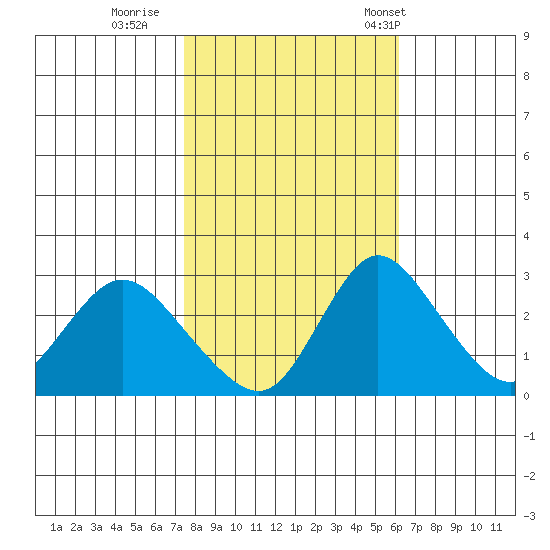 Borden HW Bridge tide chart for Monday, October 28, 2024