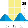 Borden HW Bridge tide chart for Monday, October 28, 2024