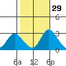 Borden HW Bridge tide chart for Tuesday, October 29, 2024