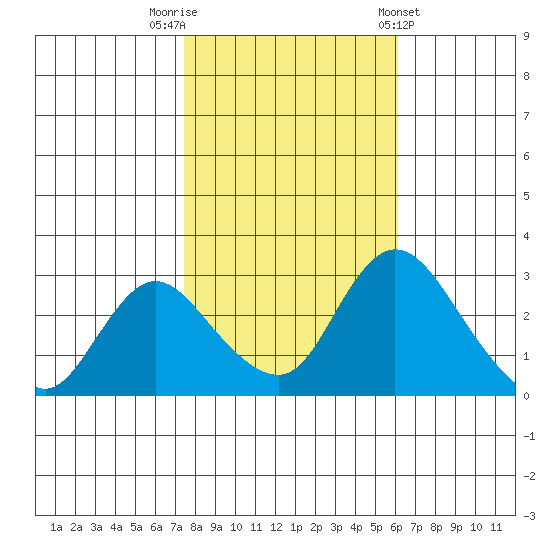 Borden HW Bridge tide chart for Wednesday, October 30, 2024