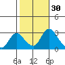 Borden HW Bridge tide chart for Wednesday, October 30, 2024