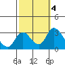 Borden HW Bridge tide chart for Friday, October 4, 2024