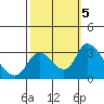 Borden HW Bridge tide chart for Saturday, October 5, 2024