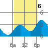 Borden HW Bridge tide chart for Sunday, October 6, 2024