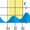 Borden HW Bridge tide chart for Monday, October 7, 2024