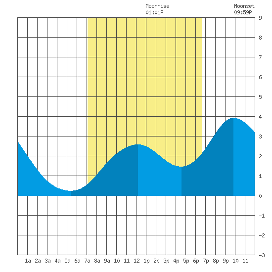 Borden HW Bridge tide chart for Tuesday, October 8, 2024