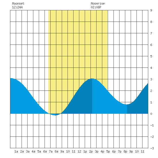 Borden HW Bridge tide chart for Sunday, November 10, 2024