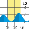 Borden HW Bridge tide chart for Tuesday, November 12, 2024