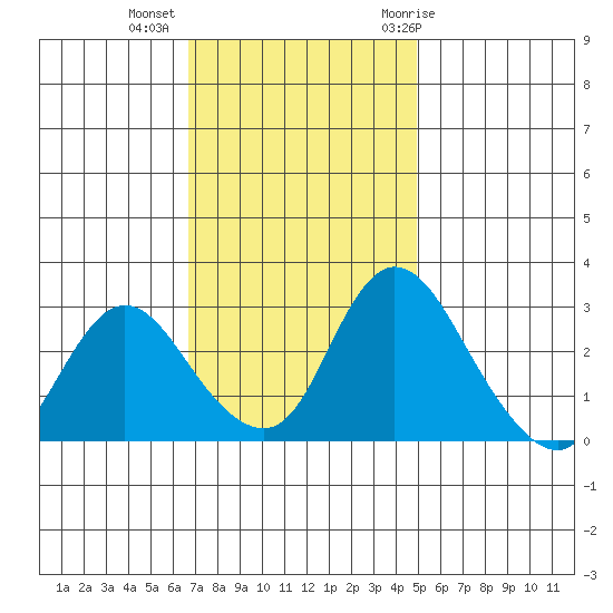 Borden HW Bridge tide chart for Wednesday, November 13, 2024