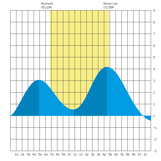 Borden HW Bridge tide chart for Thursday, November 14, 2024