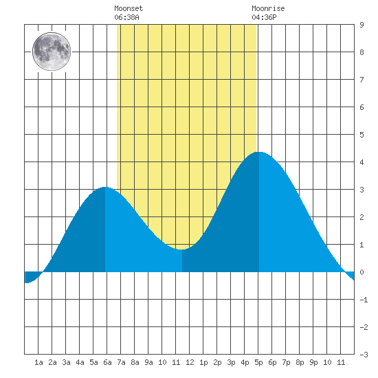 Borden HW Bridge tide chart for Friday, November 15, 2024