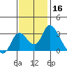 Borden HW Bridge tide chart for Saturday, November 16, 2024