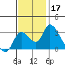 Borden HW Bridge tide chart for Sunday, November 17, 2024