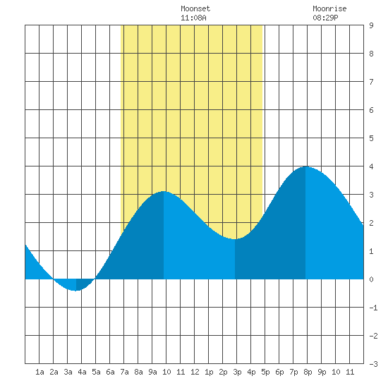 Borden HW Bridge tide chart for Tuesday, November 19, 2024