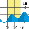 Borden HW Bridge tide chart for Tuesday, November 19, 2024