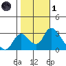 Borden HW Bridge tide chart for Friday, November 1, 2024