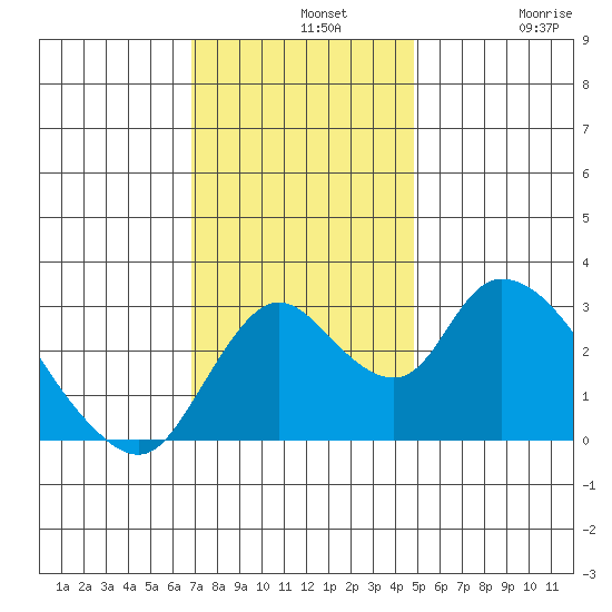 Borden HW Bridge tide chart for Wednesday, November 20, 2024