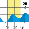Borden HW Bridge tide chart for Wednesday, November 20, 2024